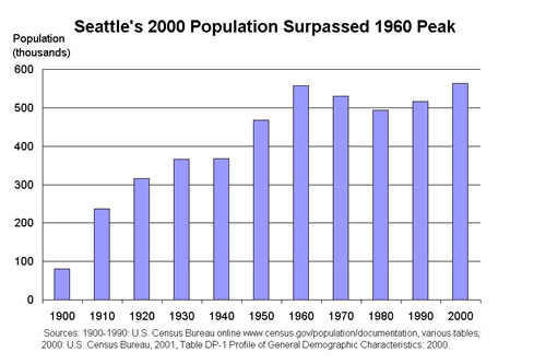 Seattle Population Graph